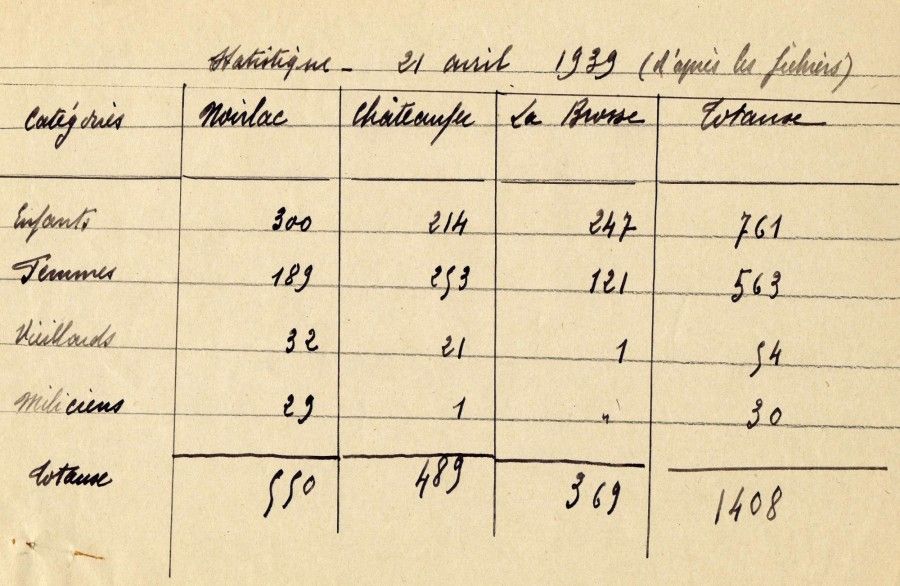 L'arrivée massive de réfugiés espagnols dans le Cher en 1939