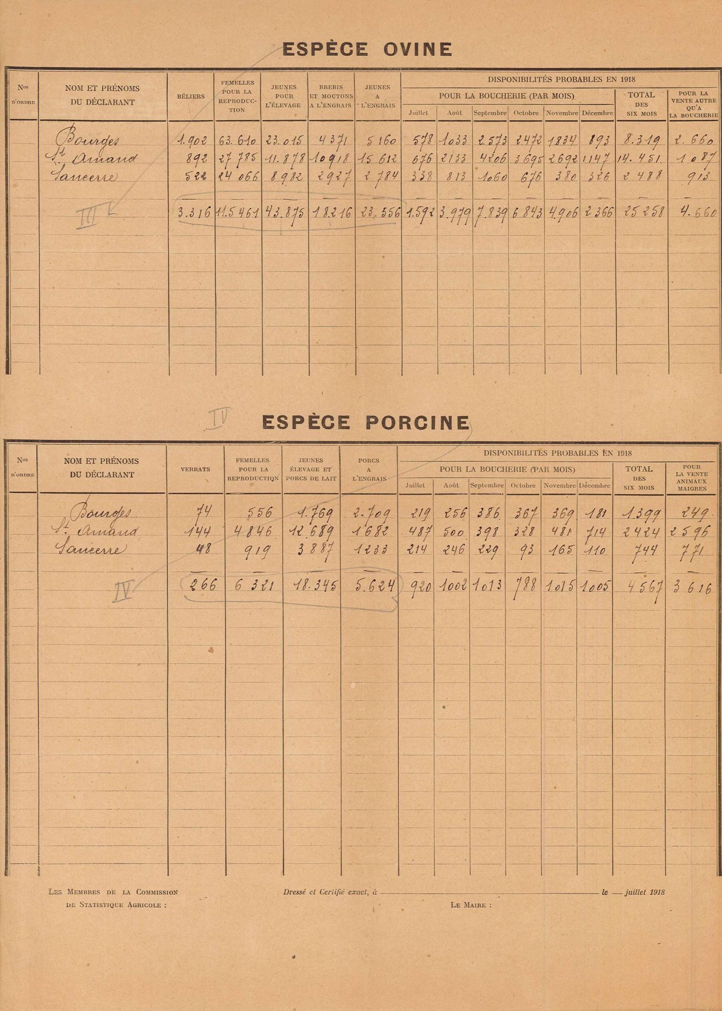 Prévision des moutons et des porcs disponibles dans le Cher