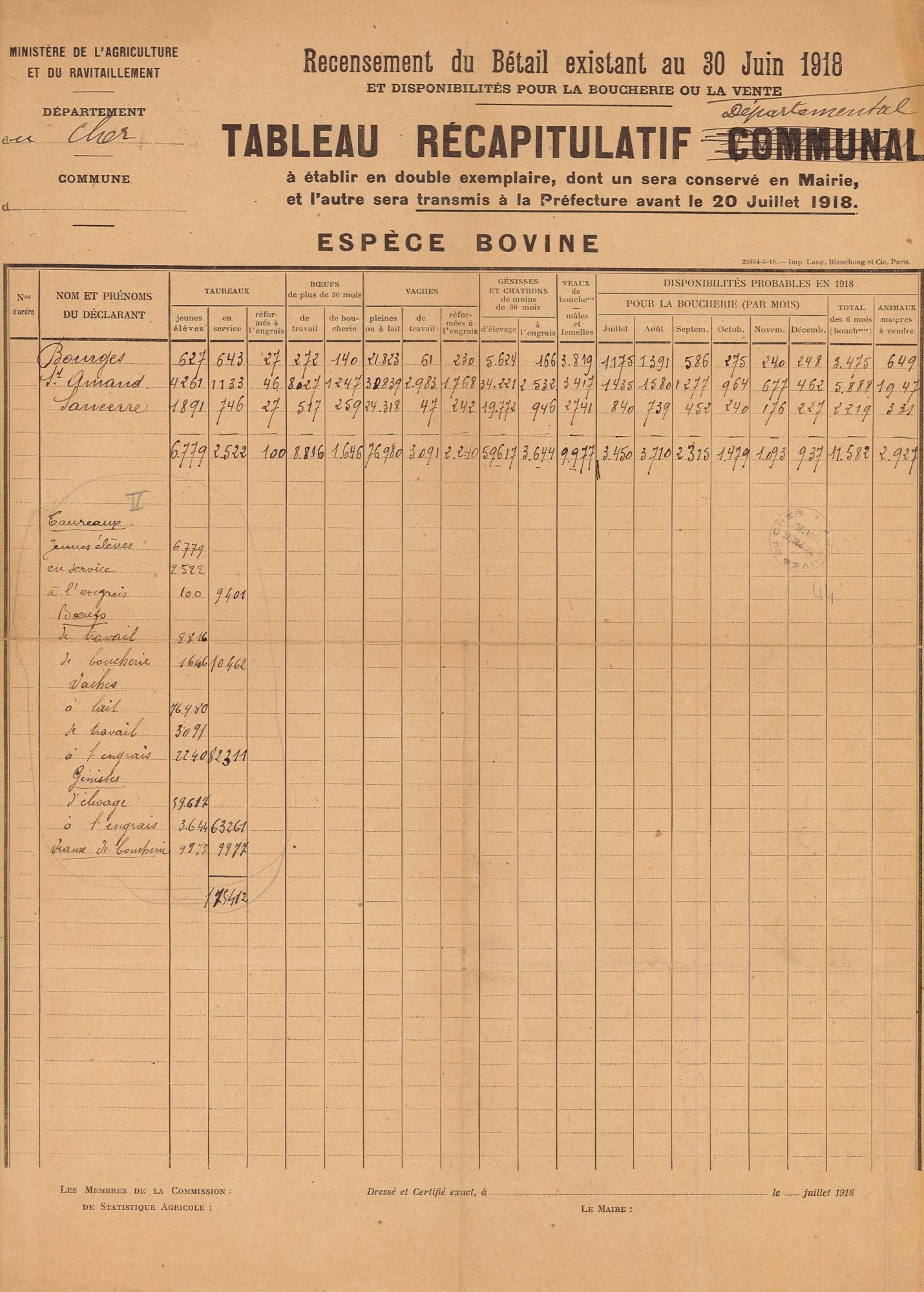 Recensement du bétail dans le Cher