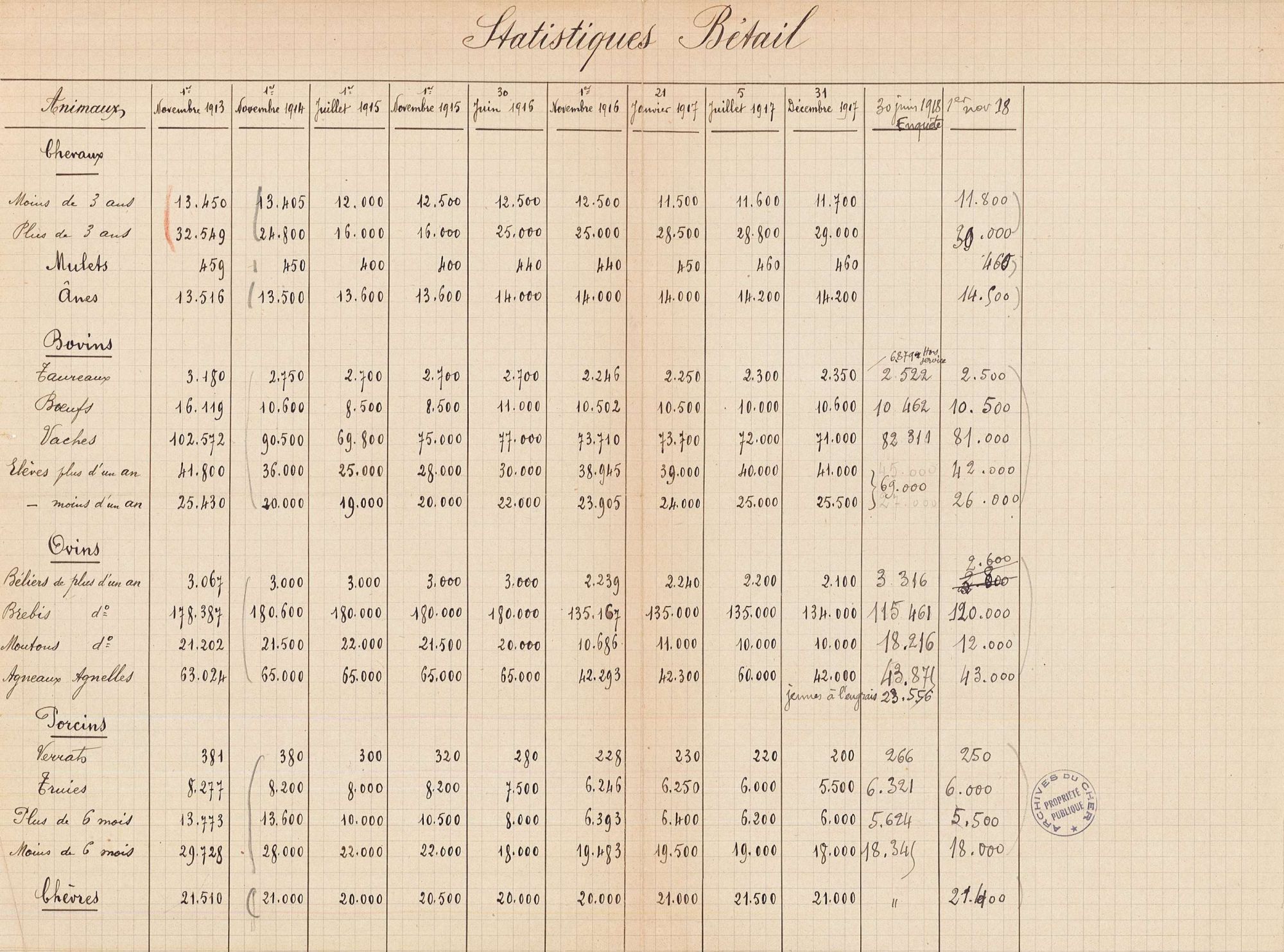 Statistiques bétail du Cher 1913-1918